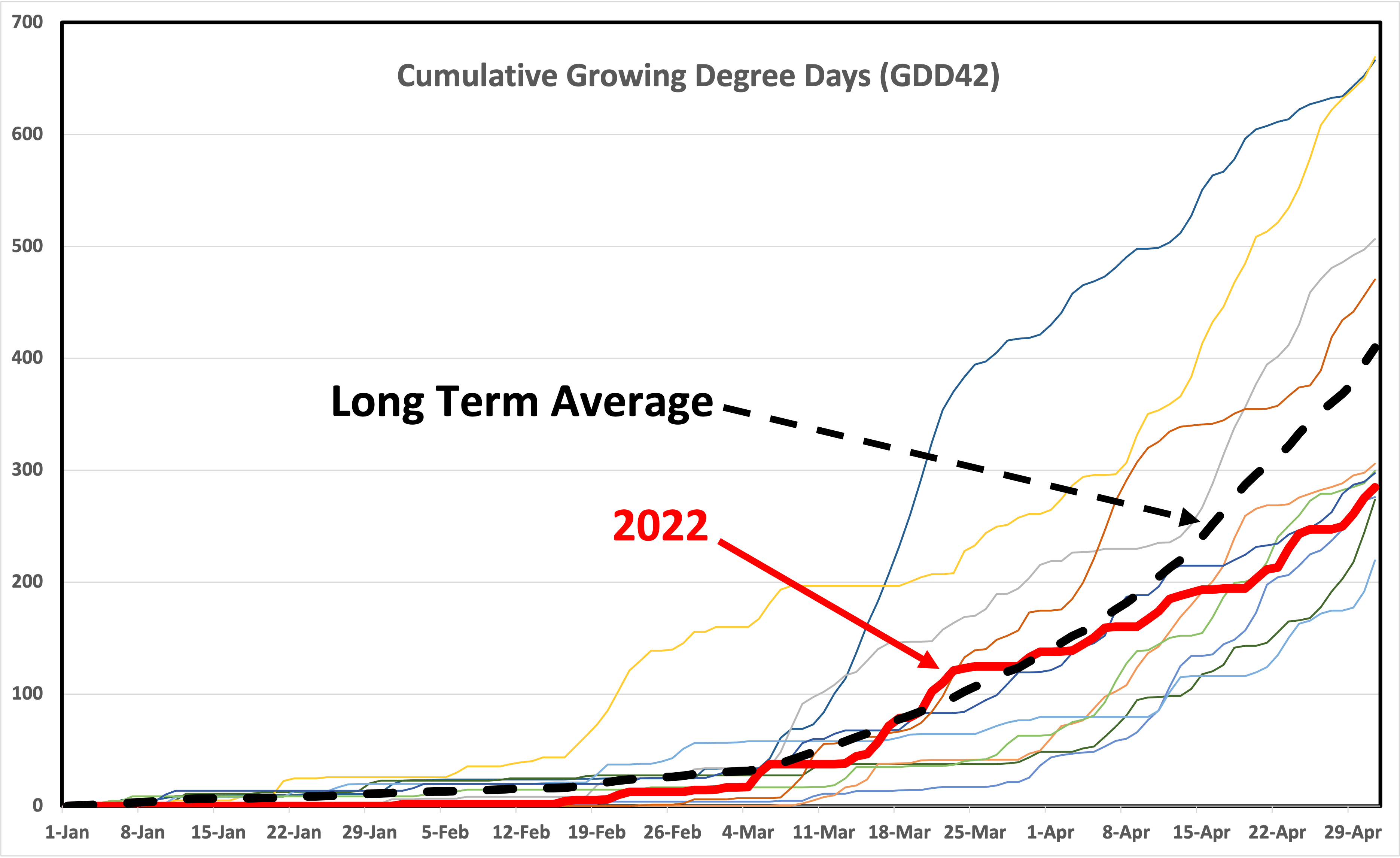 GDD table